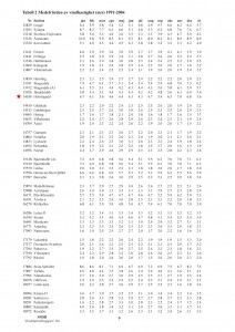 1991-2004-SMHI-Vindstatistik-Holmogadd