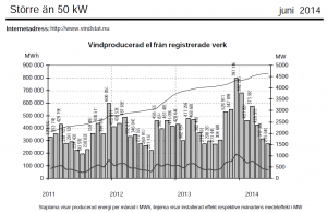 2014-06-Vindstat-produktion-per-manad