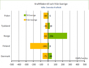2014-v40-kraftfloden-till-fran-Sverige
