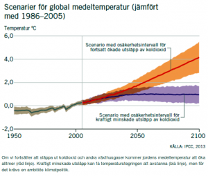 20140916-NV-Scenarier-global-medeltemperatur