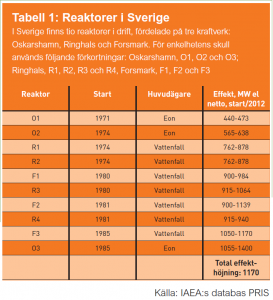 Reaktorer-i-Sverige