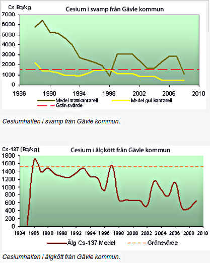 Cesium-Gavle-livsmedel
