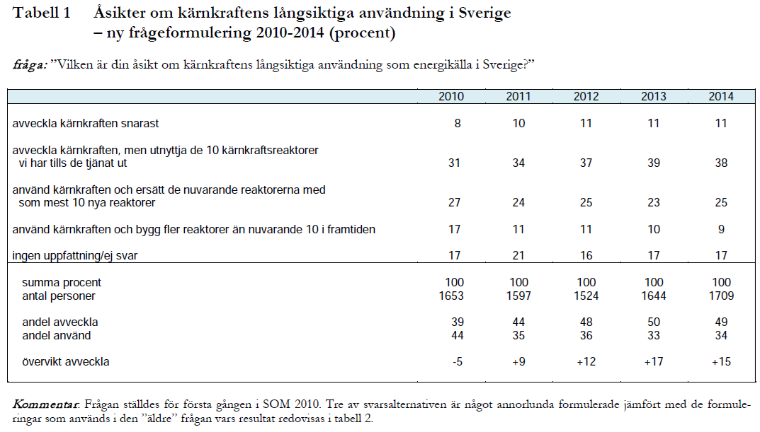 2015-SOM-Svenska-folket-om-karnkraft