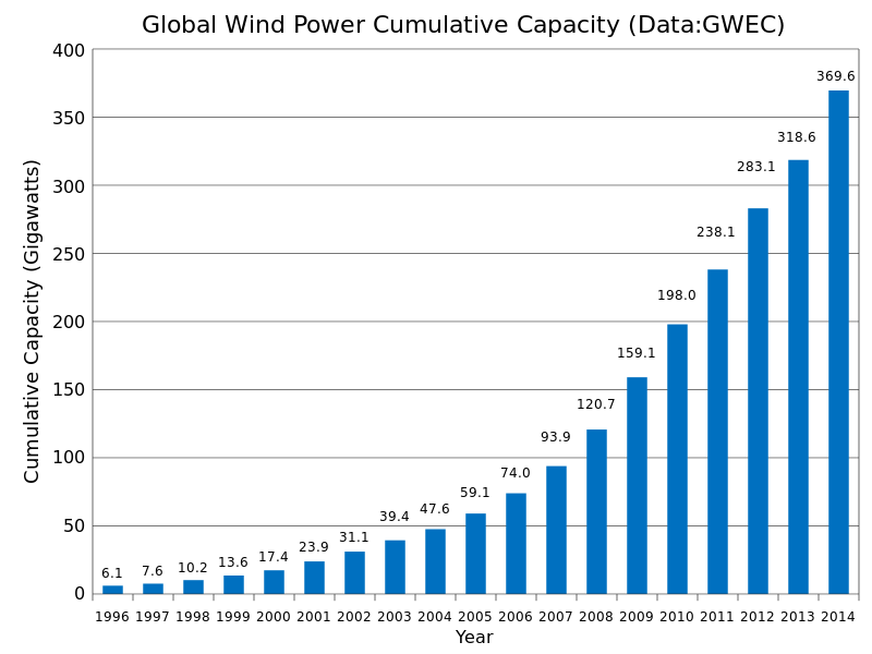 2014_Global_Wind_Power_Cumulative_Capacity
