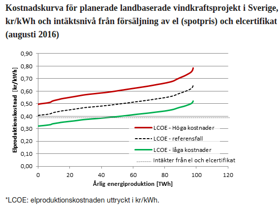 20160905-em-kostnad-ny-vindkraft.png